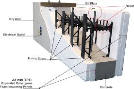 Optimal Insulation For Cost Effective