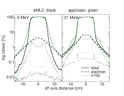 dose profiles for 6 and 21 mev electron