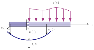 deflection of elastic beams