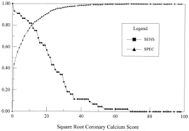 prediction of coronary events with