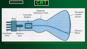 crt refresh cathode ray in