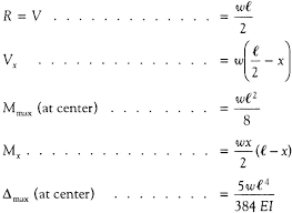 Simply Supported Udl Beam Formulas