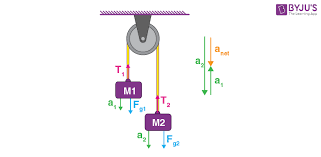 Atwood Machine Definition Formula