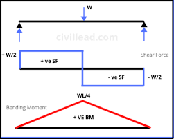 what is shear force and bending moment