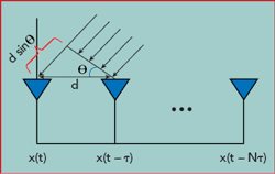 multi beam phased array with full