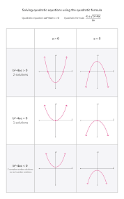 Solving Quadratic Equations Using The
