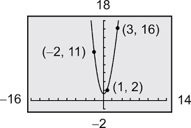 Parabola Y Ax2 Bx C