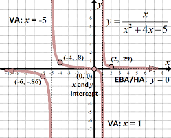 Rational Functions Equations And