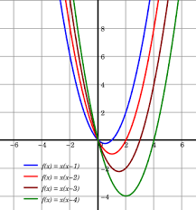 Quadratic Function Wikipedia