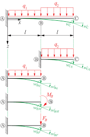 beam deflections springerlink