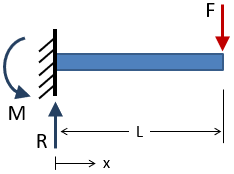 beam ysis quick reference formula