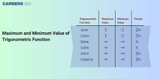 Minimum Value Of Trigonometric Function