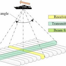 multibeam sonar system the multibeam