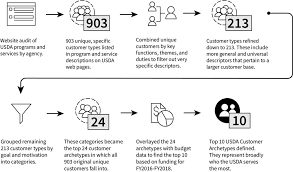 The Oneusda Ecosystem Visualizing The