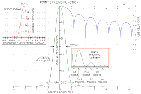 point spread function psf