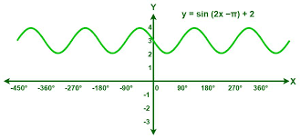 Trigonometry Function Graphs For Sin