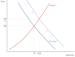 The Supply And Demand Model Is Wrong