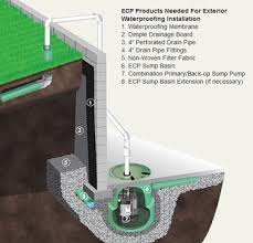 Basement Waterproofing Foundation