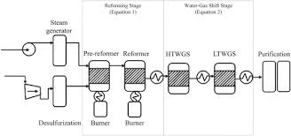 Methane Steam Reforming An Overview