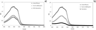 treatment of leather dyeing wastewater