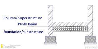 what is a plinth beam its purpose