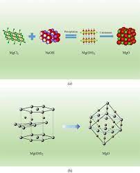 Chemical Synthesis Of Magnesium Oxide