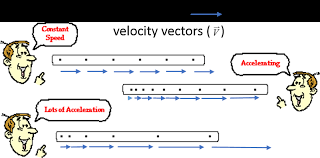 D Kinematics Of Constant Acceleration