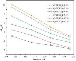 Influence Of Ammonium Nitrate On The