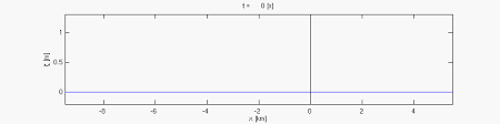 Shallow Water Equations Wikipedia