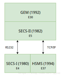 半导体领域主机与设备通讯的协议secs gem