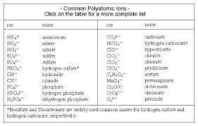 Polyatomic Ions Chemistry Steps
