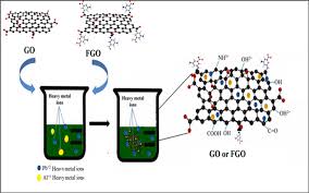 Wastewater Using Graphene Oxide