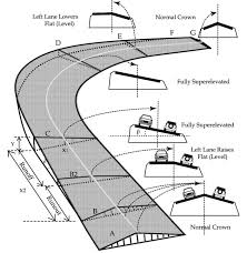 Horizontal And Vertical Curve Design