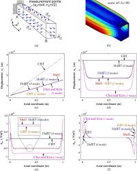 beam theory for thin walled box beams
