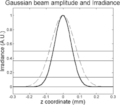 gaussian beam amplitude