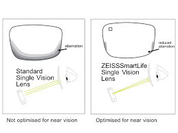 Zeiss Smartlife Lenses Should You