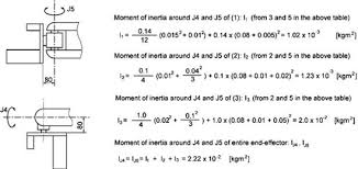 moment of inertia formulas