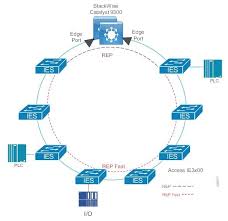 Industrial Automation Environments