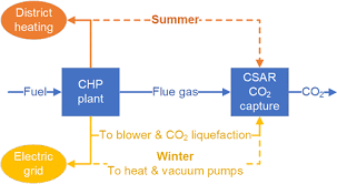 Co2 Capture From Chp Plants
