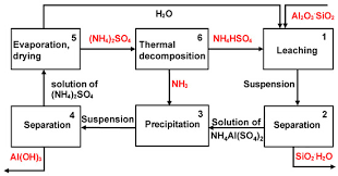 Features Of The Hydrosulfate Method For