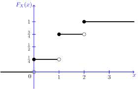 Cumulative Distribution Function