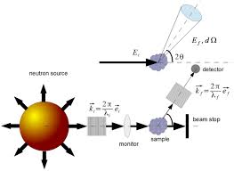 introduction to neutron tering