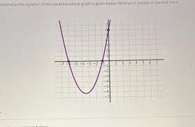 Equation Of The Parabola Whose Graph