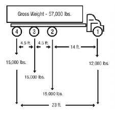 bridge formula weights fhwa freight