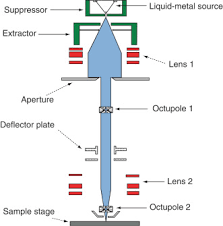 beam column an overview