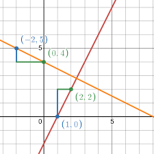 Finding The Slope Of A Perpendicular