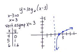 Logarithmic Functions Flashcards Quizlet