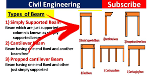 beam in civil engineering construction