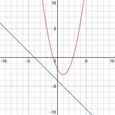 Linear Quadratic Systems Flashcards