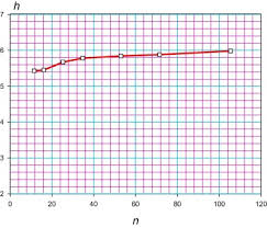 Hydration Numbers Of Perchloric Acid